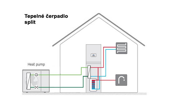tepelne cerpadlo split
